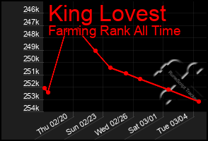 Total Graph of King Lovest