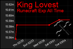 Total Graph of King Lovest