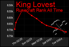 Total Graph of King Lovest