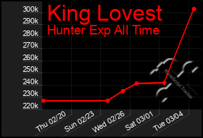 Total Graph of King Lovest