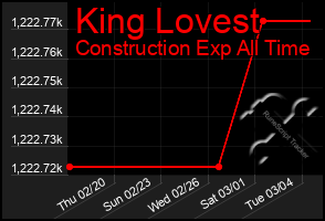 Total Graph of King Lovest