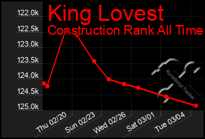 Total Graph of King Lovest