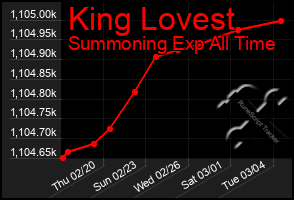 Total Graph of King Lovest