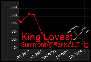 Total Graph of King Lovest