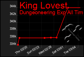 Total Graph of King Lovest