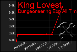 Total Graph of King Lovest