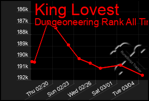 Total Graph of King Lovest