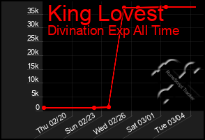 Total Graph of King Lovest