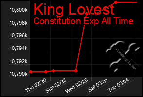 Total Graph of King Lovest