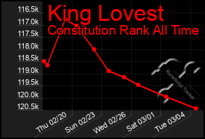 Total Graph of King Lovest