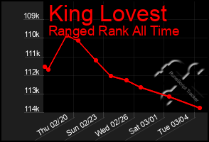 Total Graph of King Lovest