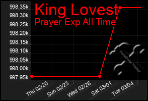 Total Graph of King Lovest