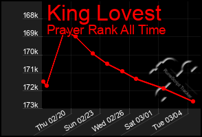 Total Graph of King Lovest