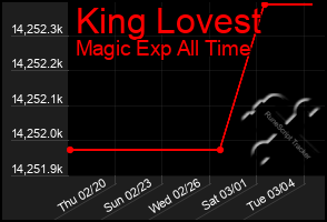 Total Graph of King Lovest