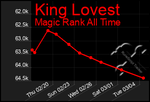 Total Graph of King Lovest