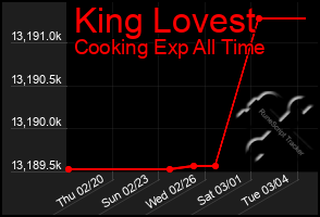 Total Graph of King Lovest