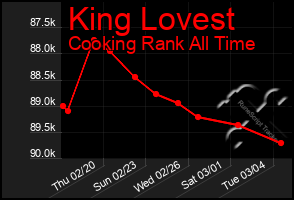 Total Graph of King Lovest