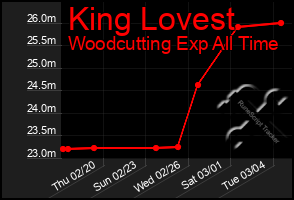 Total Graph of King Lovest