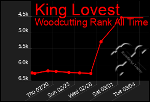 Total Graph of King Lovest