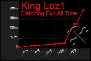 Total Graph of King Loz1
