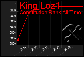 Total Graph of King Loz1