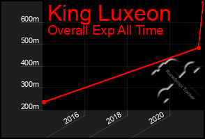 Total Graph of King Luxeon