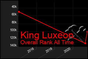 Total Graph of King Luxeon