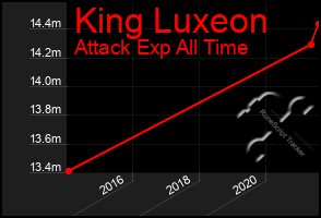 Total Graph of King Luxeon