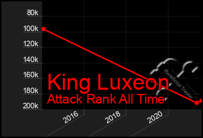 Total Graph of King Luxeon