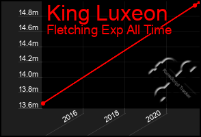 Total Graph of King Luxeon