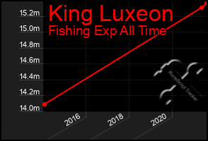 Total Graph of King Luxeon