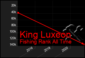 Total Graph of King Luxeon