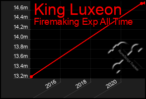 Total Graph of King Luxeon