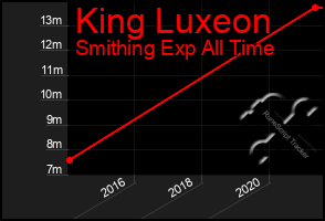 Total Graph of King Luxeon