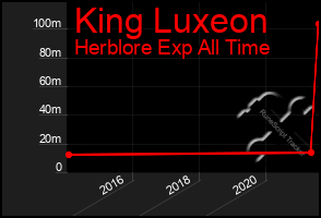 Total Graph of King Luxeon