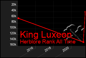 Total Graph of King Luxeon