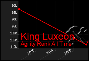 Total Graph of King Luxeon