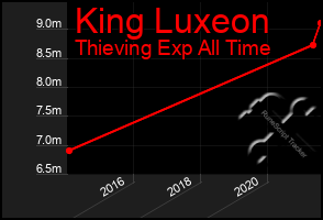 Total Graph of King Luxeon