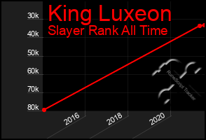 Total Graph of King Luxeon