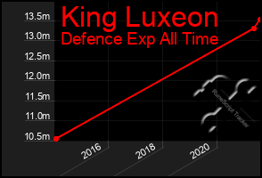 Total Graph of King Luxeon