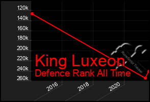 Total Graph of King Luxeon