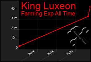 Total Graph of King Luxeon