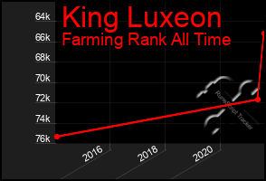 Total Graph of King Luxeon