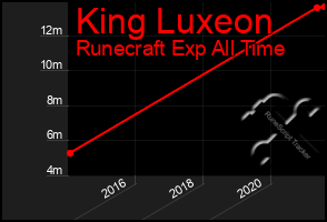 Total Graph of King Luxeon