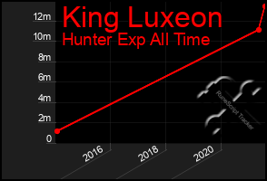 Total Graph of King Luxeon