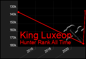 Total Graph of King Luxeon