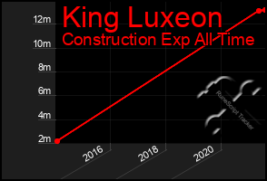 Total Graph of King Luxeon