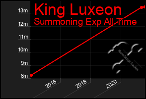 Total Graph of King Luxeon