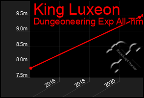 Total Graph of King Luxeon