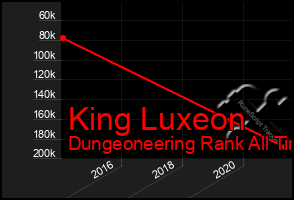 Total Graph of King Luxeon